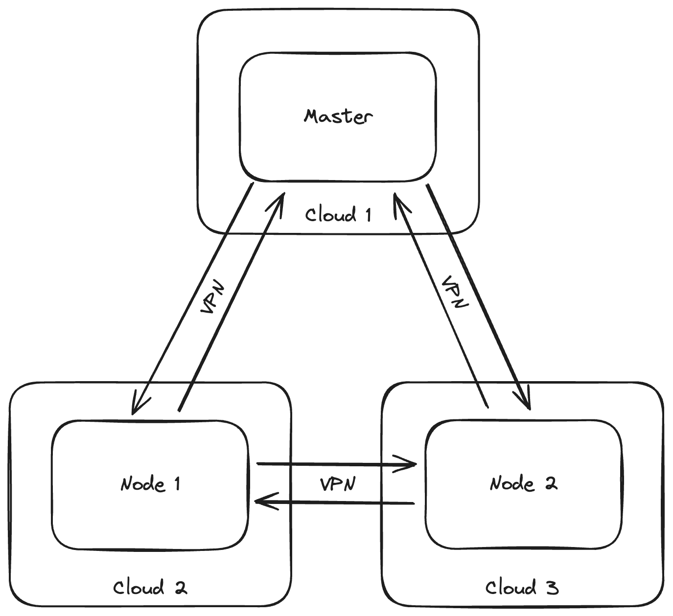 diagram of how the k3s cluster will work
